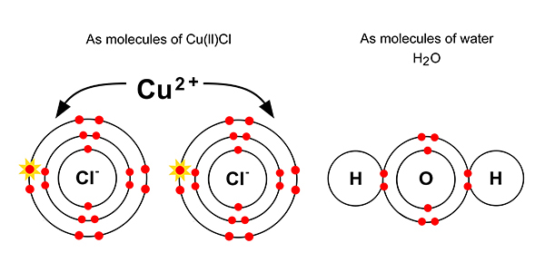 Copper chloride and water molecule structure